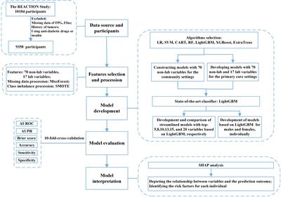 Development and validation of machine learning-augmented algorithm for insulin sensitivity assessment in the community and primary care settings: a population-based study in China